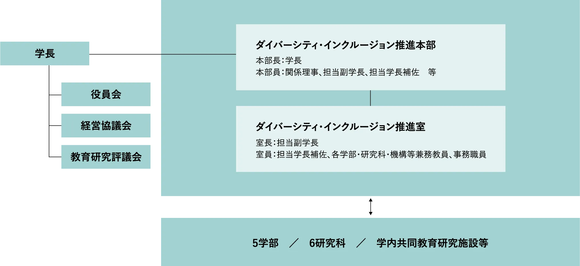 組織体制